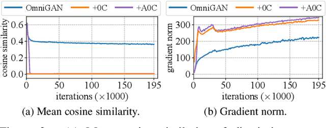 Figure 4 for CHAIN: Enhancing Generalization in Data-Efficient GANs via lipsCHitz continuity constrAIned Normalization
