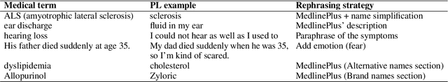 Figure 2 for Am I eligible? Natural Language Inference for Clinical Trial Patient Recruitment: the Patient's Point of View