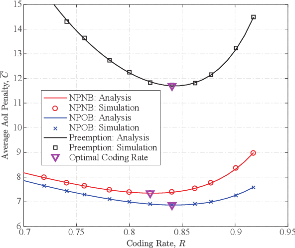 Figure 3 for Average Age of Information Penalty of Short-Packet Communications with Packet Management