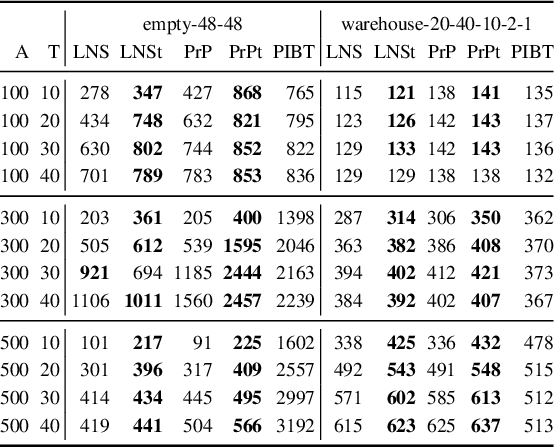 Figure 2 for Transient Multi-Agent Path Finding for Lifelong Navigation in Dense Environments
