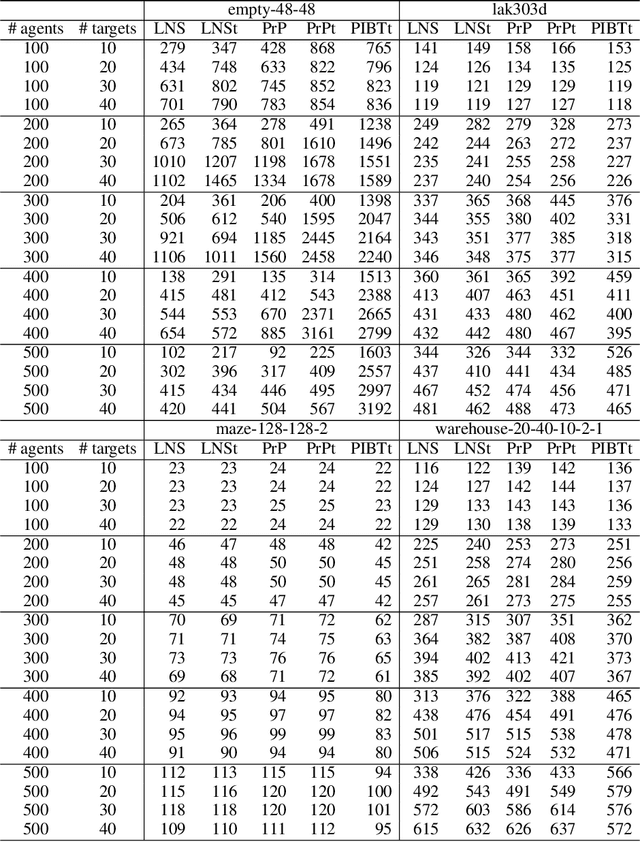Figure 4 for Transient Multi-Agent Path Finding for Lifelong Navigation in Dense Environments