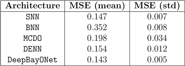 Figure 2 for Deep Operator Networks for Bayesian Parameter Estimation in PDEs