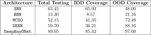 Figure 3 for Deep Operator Networks for Bayesian Parameter Estimation in PDEs