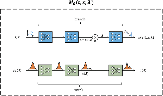 Figure 1 for Deep Operator Networks for Bayesian Parameter Estimation in PDEs