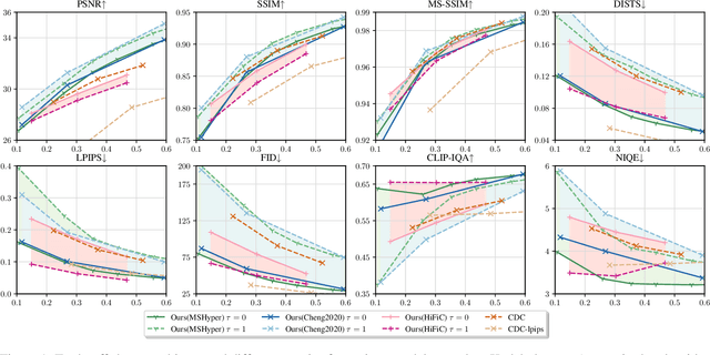 Figure 1 for Controllable Distortion-Perception Tradeoff Through Latent Diffusion for Neural Image Compression