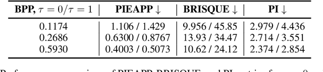 Figure 4 for Controllable Distortion-Perception Tradeoff Through Latent Diffusion for Neural Image Compression