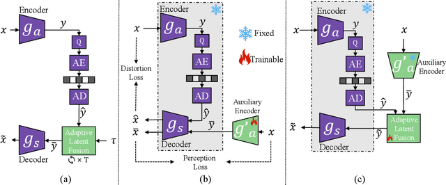 Figure 3 for Controllable Distortion-Perception Tradeoff Through Latent Diffusion for Neural Image Compression