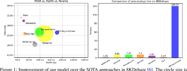Figure 1 for UHD Image Dehazing via anDehazeFormer with Atmospheric-aware KV Cache