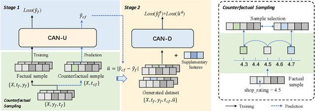 Figure 1 for TSCAN: Context-Aware Uplift Modeling via Two-Stage Training for Online Merchant Business Diagnosis