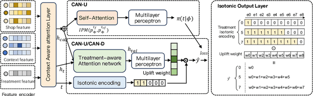 Figure 3 for TSCAN: Context-Aware Uplift Modeling via Two-Stage Training for Online Merchant Business Diagnosis
