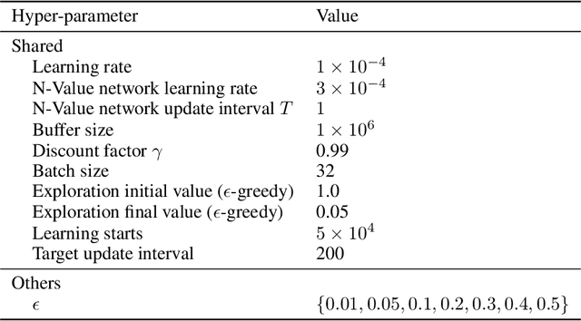 Figure 4 for No Prior Mask: Eliminate Redundant Action for Deep Reinforcement Learning