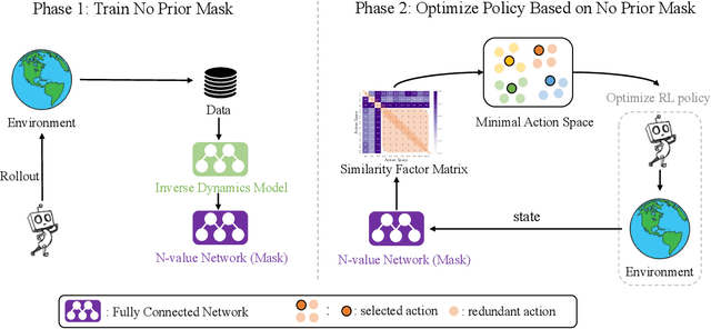 Figure 1 for No Prior Mask: Eliminate Redundant Action for Deep Reinforcement Learning