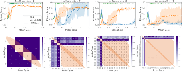 Figure 3 for No Prior Mask: Eliminate Redundant Action for Deep Reinforcement Learning