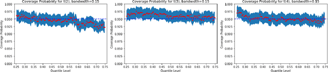 Figure 3 for Quantile Off-Policy Evaluation via Deep Conditional Generative Learning