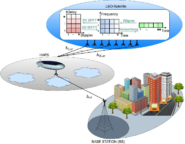 Figure 1 for On Outage Analysis of OTFS Based LEO-Satellite Systems With HAPS Relaying