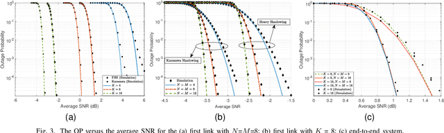 Figure 3 for On Outage Analysis of OTFS Based LEO-Satellite Systems With HAPS Relaying
