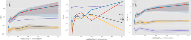 Figure 1 for Doubly Robust Estimator for Off-Policy Evaluation with Large Action Spaces