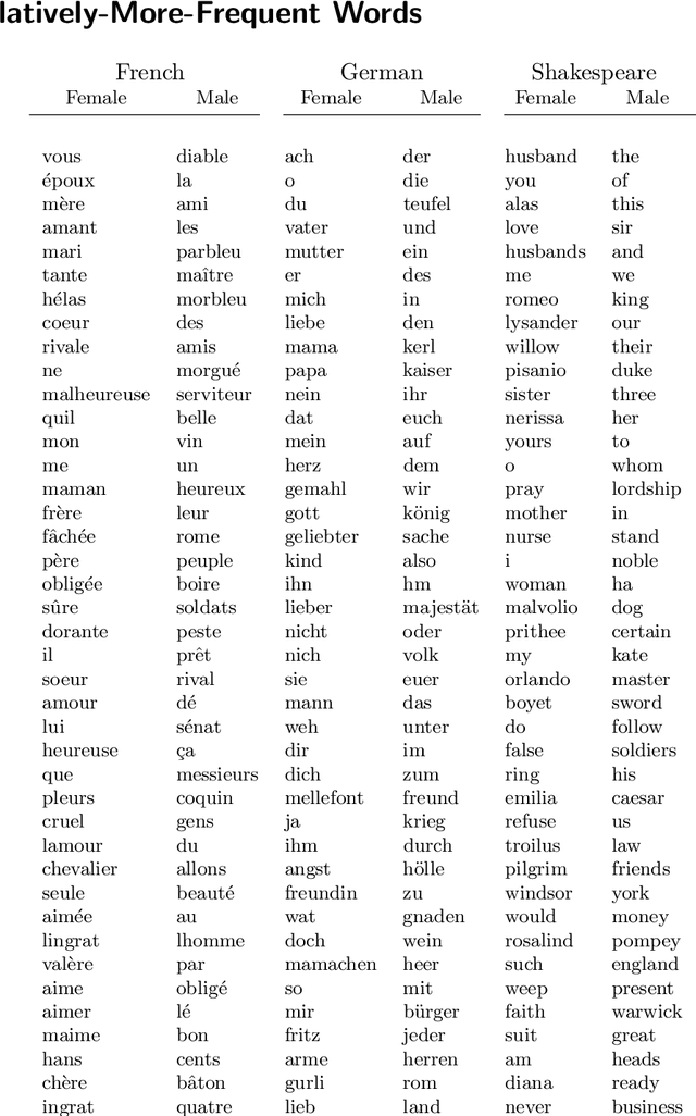 Figure 4 for From stage to page: language independent bootstrap measures of distinctiveness in fictional speech
