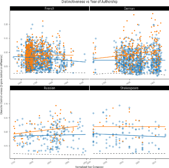 Figure 3 for From stage to page: language independent bootstrap measures of distinctiveness in fictional speech