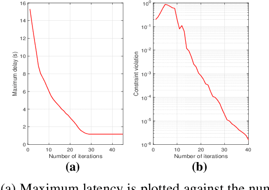 Figure 4 for Latency Minimization for Movable Antennas-Enabled Relay-aided D2D Mobile Edge Computing Communication Systems