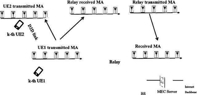 Figure 1 for Latency Minimization for Movable Antennas-Enabled Relay-aided D2D Mobile Edge Computing Communication Systems