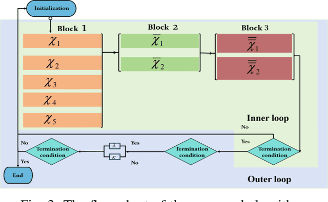 Figure 3 for Latency Minimization for Movable Antennas-Enabled Relay-aided D2D Mobile Edge Computing Communication Systems