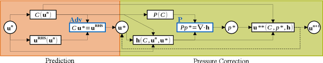 Figure 1 for PICT -- A Differentiable, GPU-Accelerated Multi-Block PISO Solver for Simulation-Coupled Learning Tasks in Fluid Dynamics