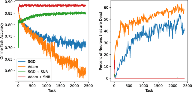 Figure 1 for Self-Normalized Resets for Plasticity in Continual Learning