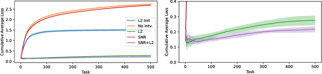 Figure 4 for Self-Normalized Resets for Plasticity in Continual Learning
