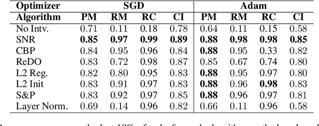 Figure 2 for Self-Normalized Resets for Plasticity in Continual Learning