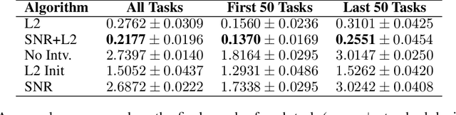 Figure 3 for Self-Normalized Resets for Plasticity in Continual Learning