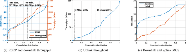 Figure 4 for Exploring Upper-6GHz and mmWave in Real-World 5G Networks: A Direct on-Field Comparison