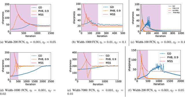 Figure 2 for Large Catapults in Momentum Gradient Descent with Warmup: An Empirical Study