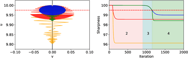 Figure 3 for Large Catapults in Momentum Gradient Descent with Warmup: An Empirical Study