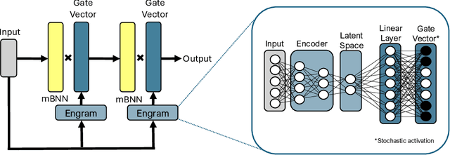 Figure 3 for Stochastic Engrams for Efficient Continual Learning with Binarized Neural Networks