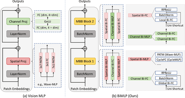 Figure 3 for BiMLP: Compact Binary Architectures for Vision Multi-Layer Perceptrons