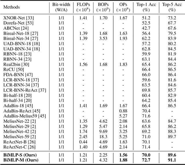 Figure 4 for BiMLP: Compact Binary Architectures for Vision Multi-Layer Perceptrons