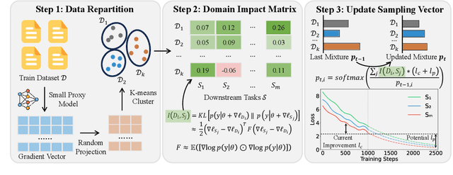 Figure 1 for DIDS: Domain Impact-aware Data Sampling for Large Language Model Training