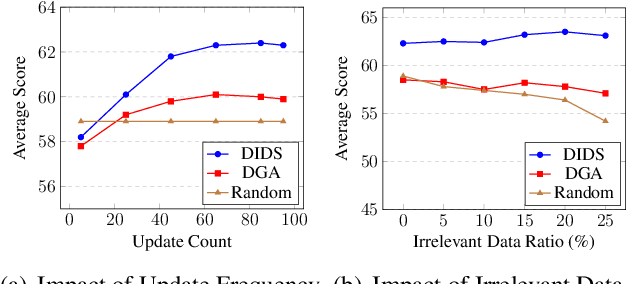 Figure 4 for DIDS: Domain Impact-aware Data Sampling for Large Language Model Training