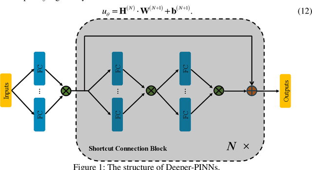 Figure 1 for Element-wise Multiplication Based Physics-informed Neural Networks