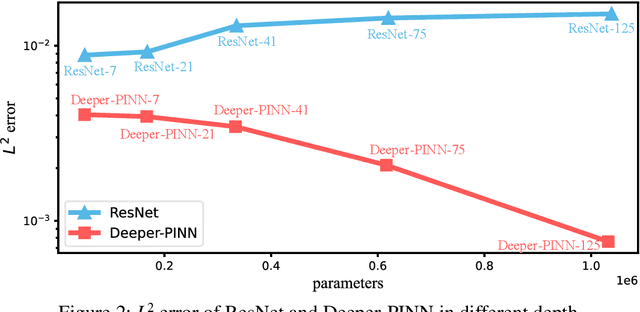 Figure 3 for Element-wise Multiplication Based Physics-informed Neural Networks