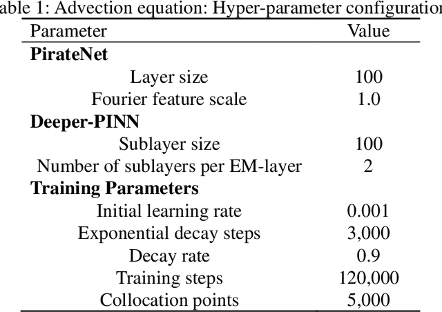 Figure 2 for Element-wise Multiplication Based Physics-informed Neural Networks
