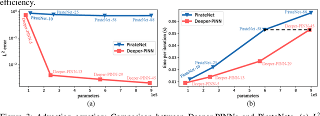 Figure 4 for Element-wise Multiplication Based Physics-informed Neural Networks