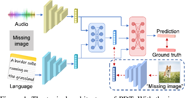Figure 1 for RedCore: Relative Advantage Aware Cross-modal Representation Learning for Missing Modalities with Imbalanced Missing Rates