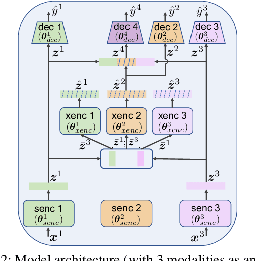 Figure 3 for RedCore: Relative Advantage Aware Cross-modal Representation Learning for Missing Modalities with Imbalanced Missing Rates