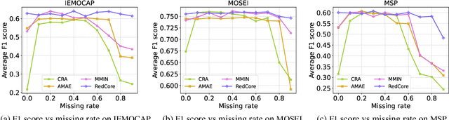 Figure 4 for RedCore: Relative Advantage Aware Cross-modal Representation Learning for Missing Modalities with Imbalanced Missing Rates