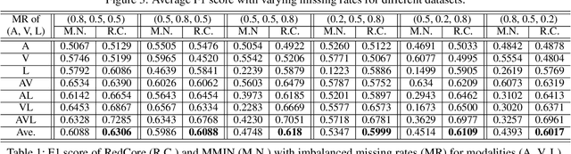 Figure 2 for RedCore: Relative Advantage Aware Cross-modal Representation Learning for Missing Modalities with Imbalanced Missing Rates