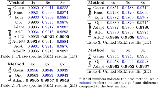 Figure 2 for End-to-end Adaptive Dynamic Subsampling and Reconstruction for Cardiac MRI