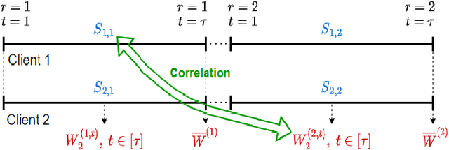 Figure 2 for More Communication Does Not Result in Smaller Generalization Error in Federated Learning