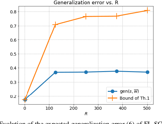 Figure 3 for More Communication Does Not Result in Smaller Generalization Error in Federated Learning